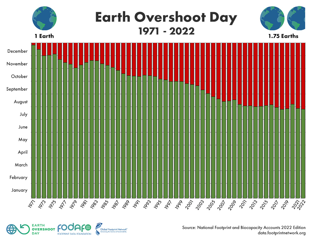 Día de la sobrecapacidad de la tierra
